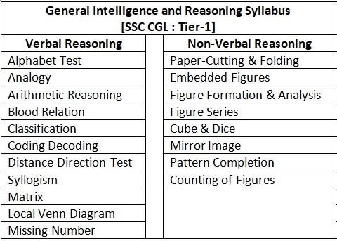 SSC CGL General Intelligence and Reasoning Tier-1