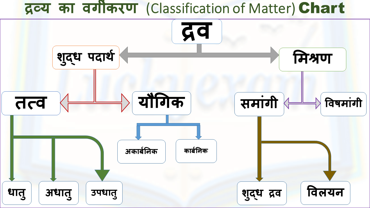 Classification of matter in Hindi Chart