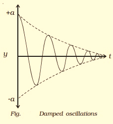 Damping Force and Damped Oscillations in Hindi