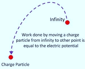 Diagram of Electric Potential (Electric Potential)