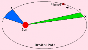 Diagram of Law of Areal Velocity (क्षेत्रीय चाल का नियम)