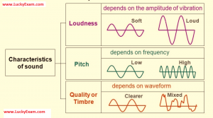 Diagram of Quality and Intensity of Sound