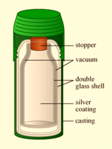 Diagram of Thermal Flask