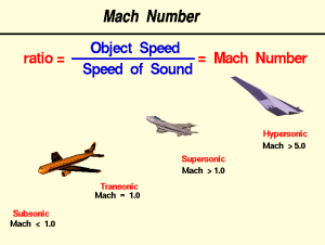 Examples of Supersonic and Shock Waves (पराध्वनिक व प्रघाती तरंगें)