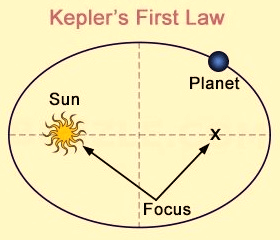 Explain Kepler Law of Planetary Motion in Hindi