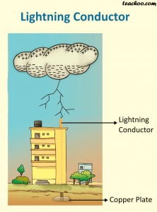 Explanation of Lightning Conductor in Hindi