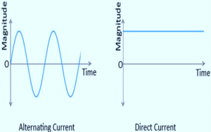 Graph of Alternating Current and Direct Current