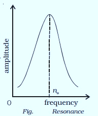 Graph of Resonance (अनुनाद ) 
