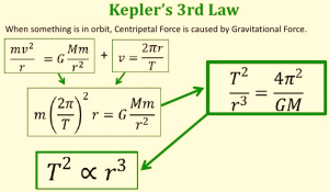 Kepler's 3rd Law Equation