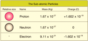 Table of Mass and Charge of Proton, Neutron, Electron