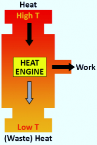 Working Principle of Heat Engine in Hindi